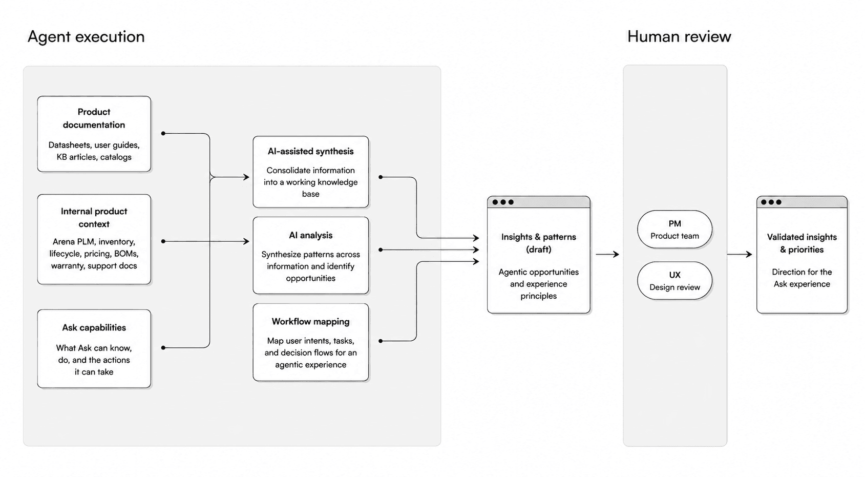 Product knowledge scattered across specs, datasheets, lifecycle, and support systems