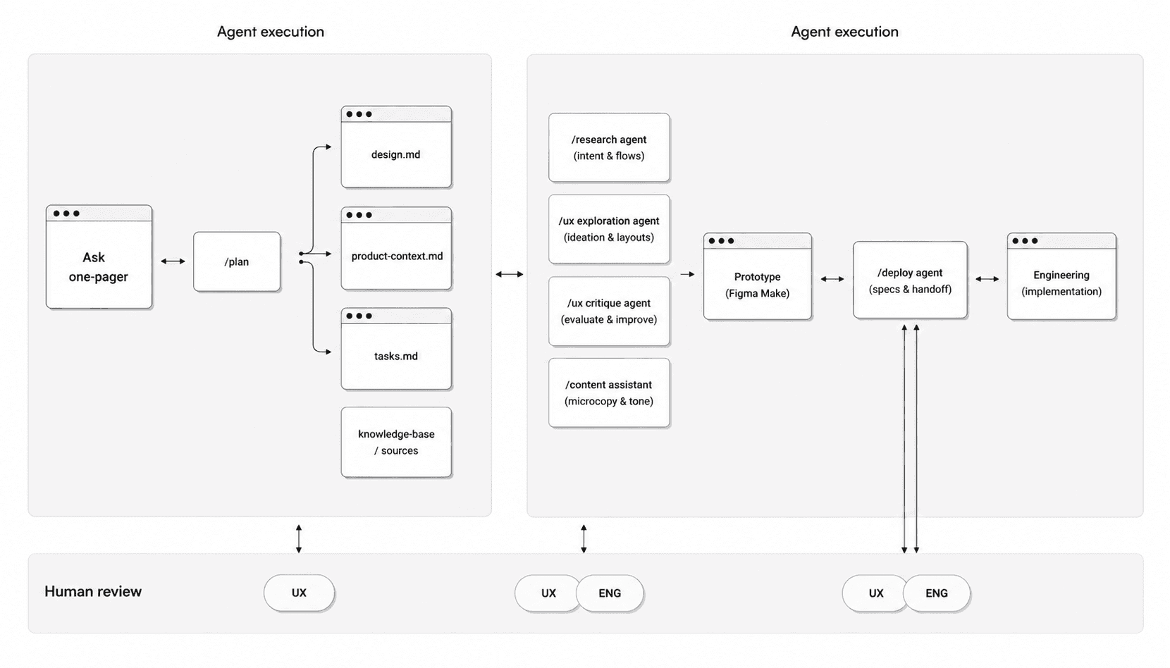 Four-stage agent model: understand, retrieve, act, explain