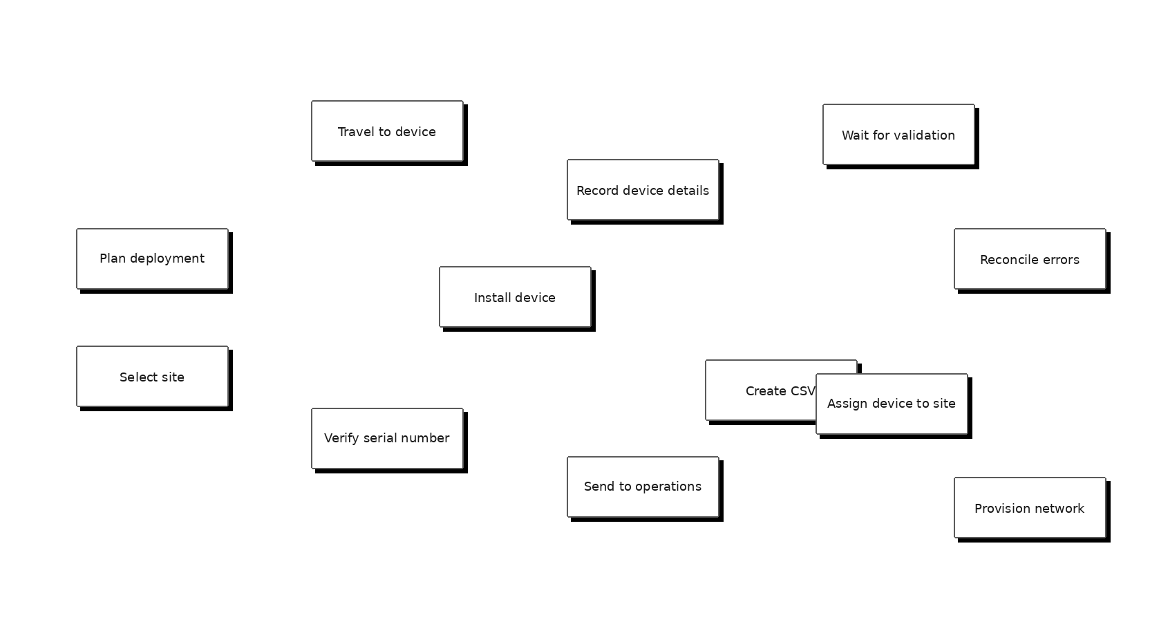 Existing user journey mapped across phases, with pain points flagged at each handoff