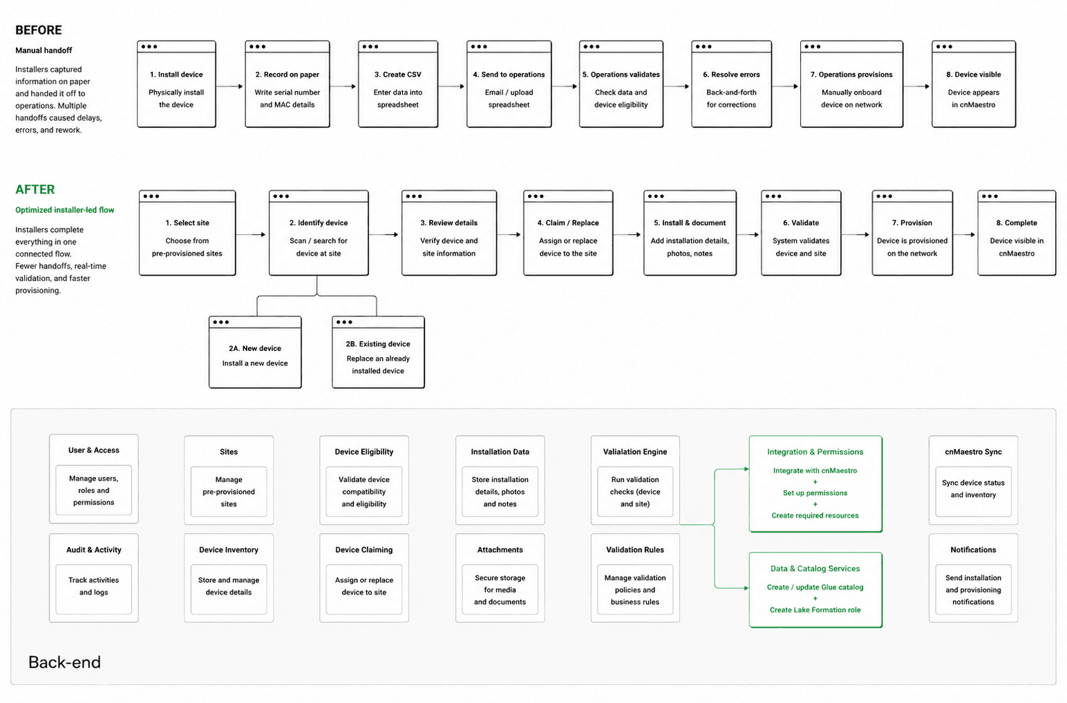 Installer mobile flow: claim, guide, capture, sync